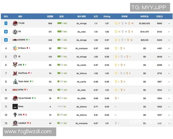 CSGO力量排行榜揭晓V5战队强势跻身第四名引发热议 CSGO力量排行榜揭晓V5战队强势跻身第四名引发热议